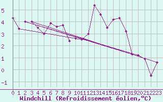 Courbe du refroidissement olien pour Annecy (74)