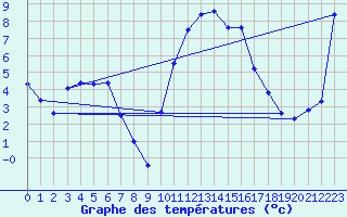 Courbe de tempratures pour Die (26)