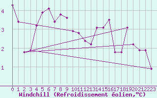 Courbe du refroidissement olien pour Abbeville (80)