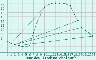 Courbe de l'humidex pour Lunz