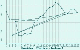 Courbe de l'humidex pour Montroy (17)