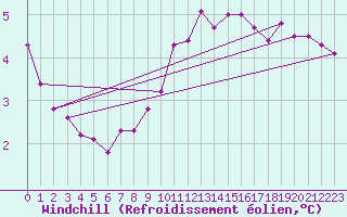 Courbe du refroidissement olien pour Abbeville (80)