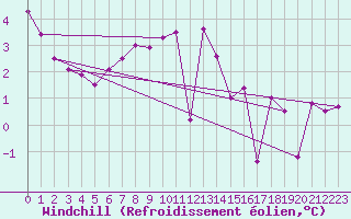 Courbe du refroidissement olien pour St Athan Royal Air Force Base