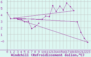 Courbe du refroidissement olien pour Grardmer (88)