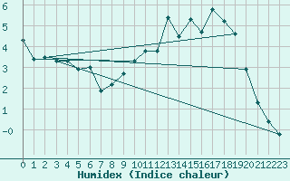 Courbe de l'humidex pour Grardmer (88)