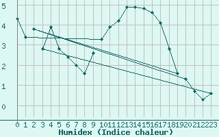 Courbe de l'humidex pour Mcon (71)