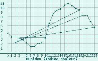 Courbe de l'humidex pour Nort-sur-Erdre (44)