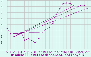 Courbe du refroidissement olien pour Belvs (24)