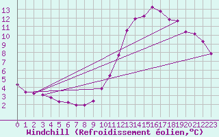 Courbe du refroidissement olien pour Grandfresnoy (60)