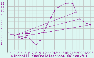 Courbe du refroidissement olien pour Nostang (56)