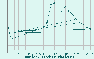 Courbe de l'humidex pour Frontenac (33)