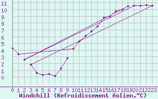 Courbe du refroidissement olien pour Saint-Georges-sur-Cher (41)