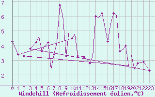 Courbe du refroidissement olien pour Orland Iii