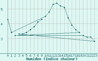 Courbe de l'humidex pour Castres-Nord (81)