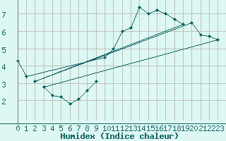 Courbe de l'humidex pour Muenchen-Stadt