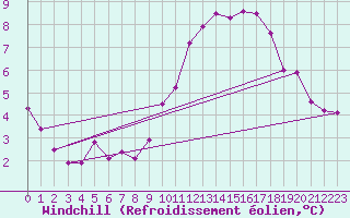 Courbe du refroidissement olien pour Les Pennes-Mirabeau (13)