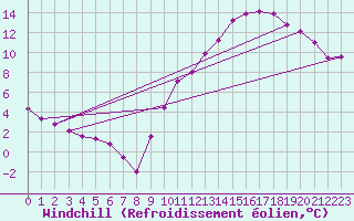 Courbe du refroidissement olien pour Toussus-le-Noble (78)