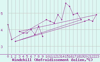 Courbe du refroidissement olien pour Sule Skerry