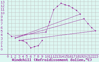Courbe du refroidissement olien pour Ploeren (56)