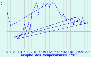 Courbe de tempratures pour Leknes