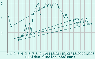 Courbe de l'humidex pour Leknes