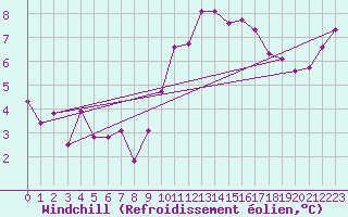 Courbe du refroidissement olien pour Saint-Philbert-de-Grand-Lieu (44)