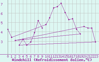 Courbe du refroidissement olien pour Prestwick Rnas