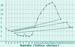 Courbe de l'humidex pour Badajoz / Talavera La Real