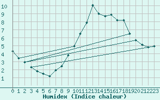 Courbe de l'humidex pour Mont-Aigoual (30)