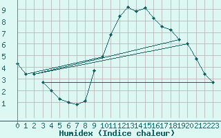 Courbe de l'humidex pour Valladolid