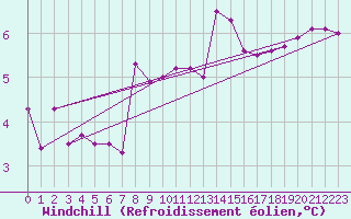 Courbe du refroidissement olien pour Chasseral (Sw)