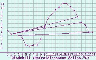 Courbe du refroidissement olien pour Jussy (02)
