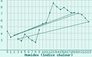 Courbe de l'humidex pour Clermont-Ferrand (63)