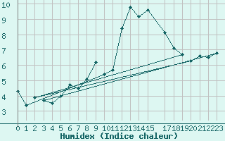 Courbe de l'humidex pour Tholey