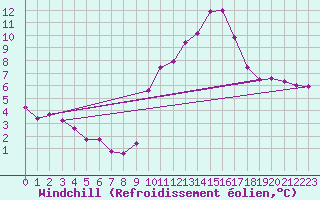 Courbe du refroidissement olien pour Gruissan (11)