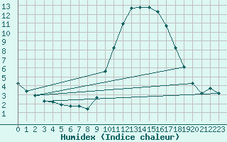 Courbe de l'humidex pour Leign-les-Bois (86)