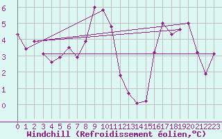 Courbe du refroidissement olien pour Bonnecombe - Les Salces (48)