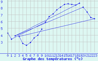 Courbe de tempratures pour Lanvoc (29)