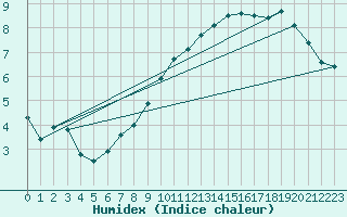 Courbe de l'humidex pour Lanvoc (29)