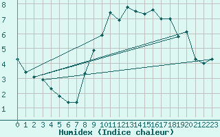 Courbe de l'humidex pour Rnenberg