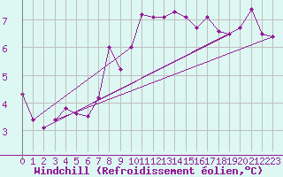 Courbe du refroidissement olien pour Deuselbach
