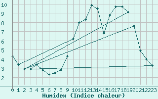 Courbe de l'humidex pour Vliermaal-Kortessem (Be)