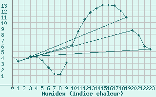 Courbe de l'humidex pour Le Mans (72)