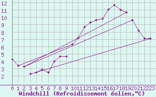 Courbe du refroidissement olien pour Ernage (Be)