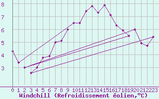 Courbe du refroidissement olien pour Terespol