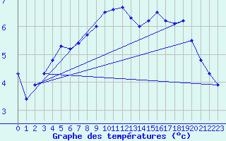 Courbe de tempratures pour Adelsoe