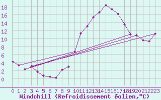 Courbe du refroidissement olien pour Lussat (23)