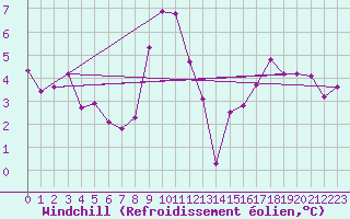 Courbe du refroidissement olien pour Crest (26)