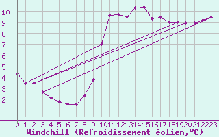 Courbe du refroidissement olien pour Six-Fours (83)