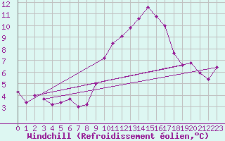 Courbe du refroidissement olien pour Kernascleden (56)